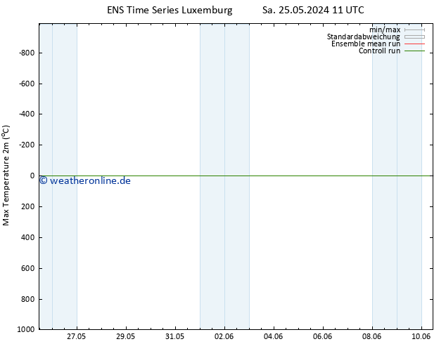 Höchstwerte (2m) GEFS TS Mi 29.05.2024 11 UTC