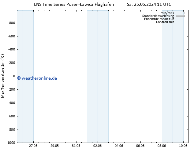 Höchstwerte (2m) GEFS TS Fr 31.05.2024 11 UTC
