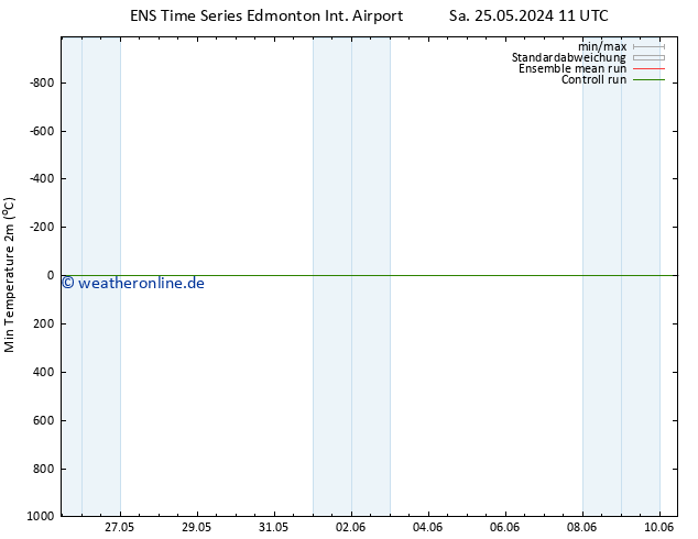 Tiefstwerte (2m) GEFS TS So 26.05.2024 11 UTC