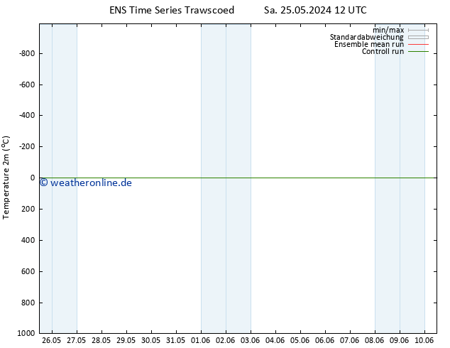 Temperaturkarte (2m) GEFS TS Di 28.05.2024 18 UTC