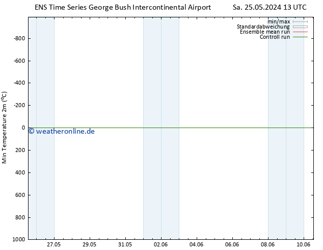 Tiefstwerte (2m) GEFS TS So 26.05.2024 13 UTC