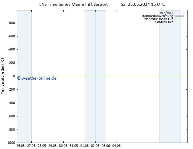 Temperaturkarte (2m) GEFS TS Sa 25.05.2024 15 UTC