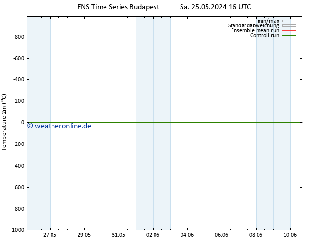 Temperaturkarte (2m) GEFS TS So 26.05.2024 04 UTC