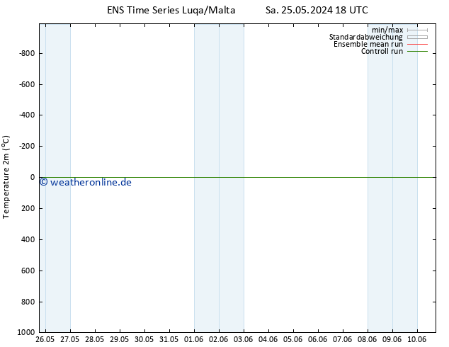 Temperaturkarte (2m) GEFS TS Di 04.06.2024 18 UTC