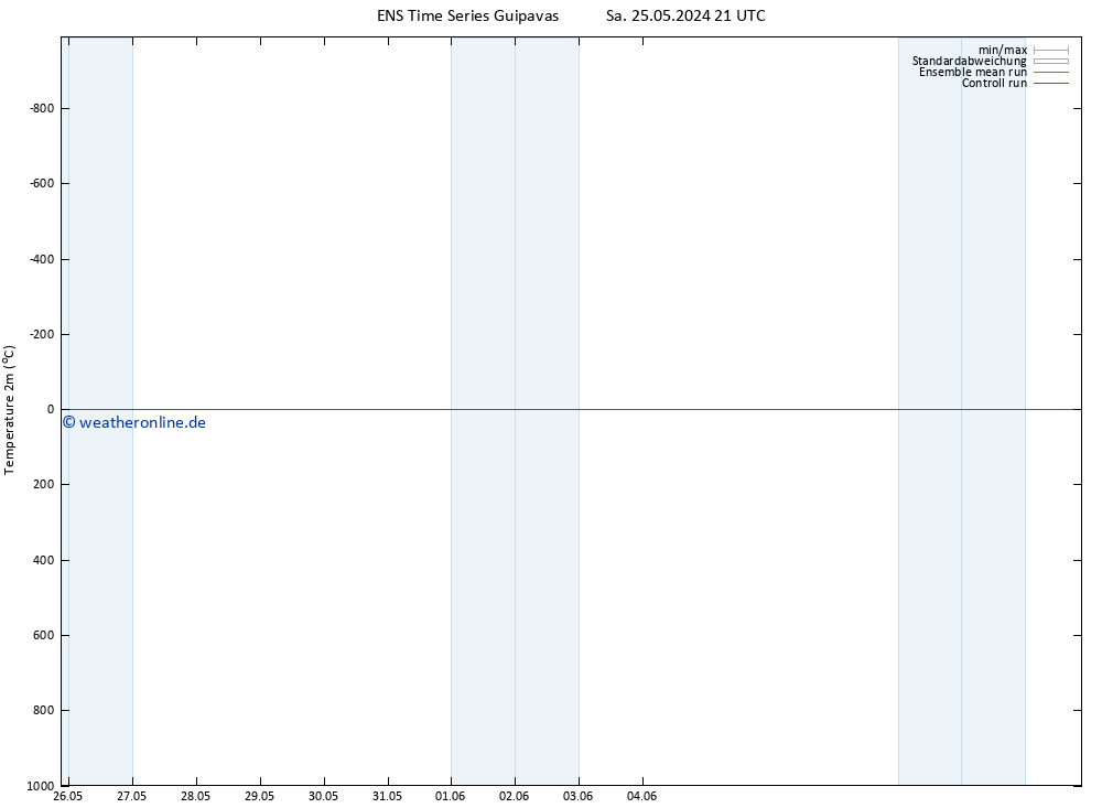 Temperaturkarte (2m) GEFS TS Sa 25.05.2024 21 UTC