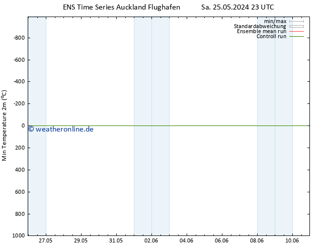 Tiefstwerte (2m) GEFS TS Mo 27.05.2024 17 UTC