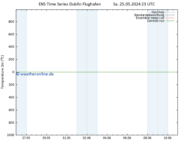 Temperaturkarte (2m) GEFS TS Di 04.06.2024 23 UTC