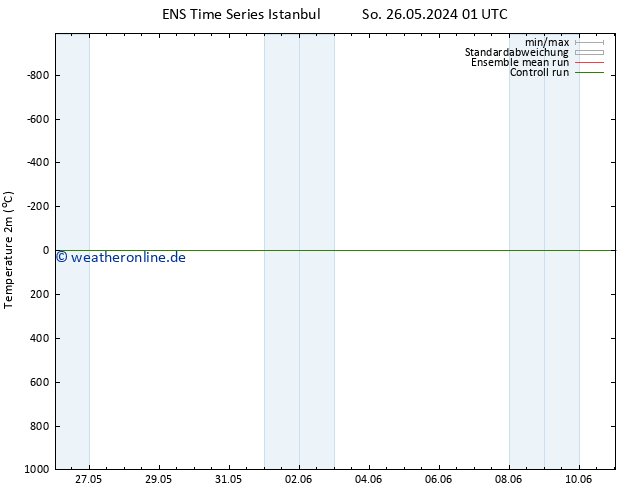 Temperaturkarte (2m) GEFS TS Mo 27.05.2024 19 UTC