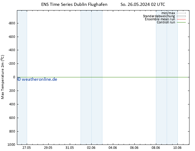 Höchstwerte (2m) GEFS TS Sa 01.06.2024 02 UTC