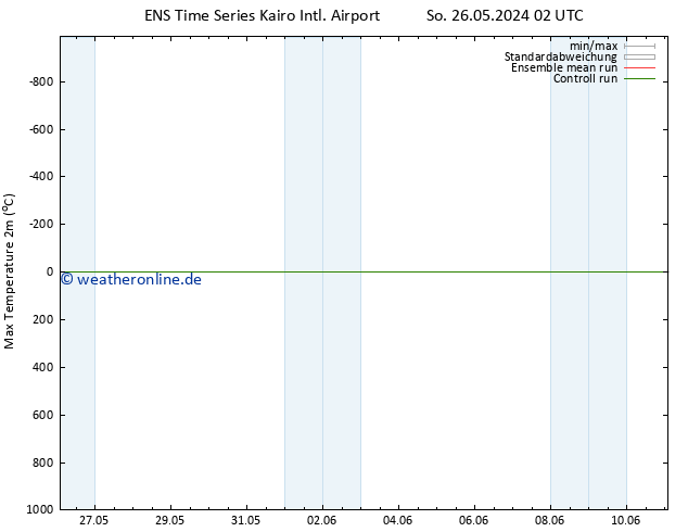 Höchstwerte (2m) GEFS TS So 26.05.2024 14 UTC