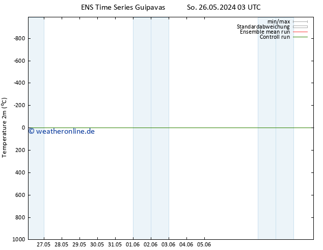 Temperaturkarte (2m) GEFS TS So 26.05.2024 03 UTC