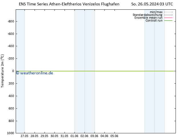 Temperaturkarte (2m) GEFS TS Mi 29.05.2024 21 UTC