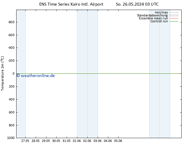 Temperaturkarte (2m) GEFS TS Mi 29.05.2024 03 UTC