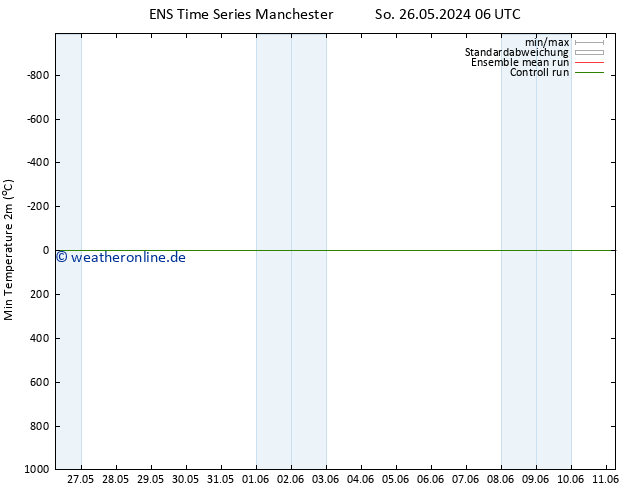 Tiefstwerte (2m) GEFS TS Mo 10.06.2024 06 UTC