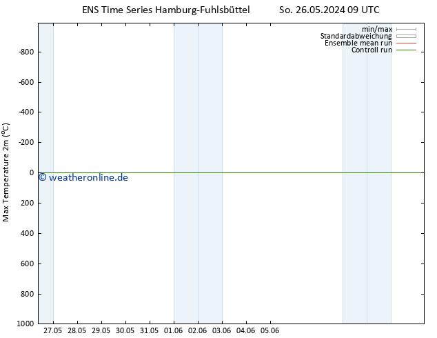 Höchstwerte (2m) GEFS TS Sa 01.06.2024 09 UTC