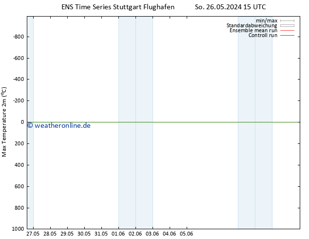 Höchstwerte (2m) GEFS TS Di 28.05.2024 03 UTC