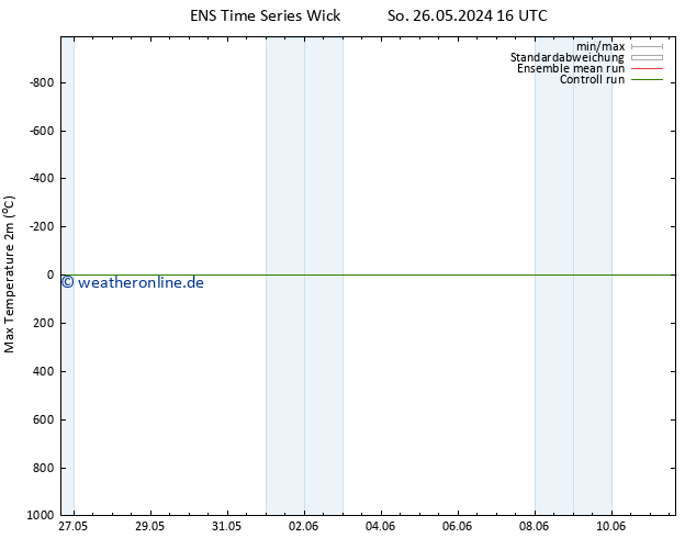 Höchstwerte (2m) GEFS TS Mo 27.05.2024 04 UTC
