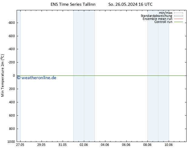Tiefstwerte (2m) GEFS TS Mo 27.05.2024 16 UTC