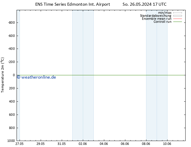 Temperaturkarte (2m) GEFS TS Do 30.05.2024 05 UTC