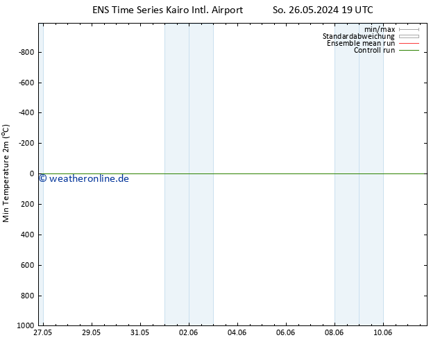 Tiefstwerte (2m) GEFS TS Do 30.05.2024 07 UTC