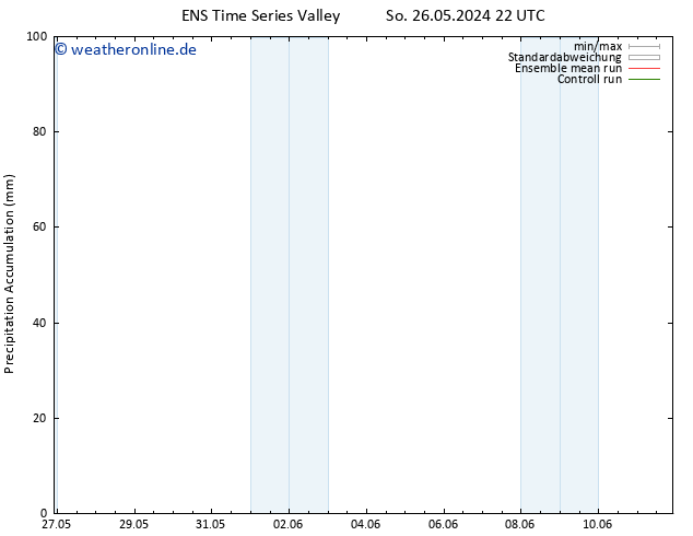 Nied. akkumuliert GEFS TS Di 28.05.2024 22 UTC