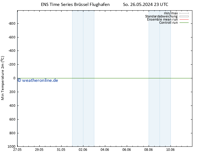 Tiefstwerte (2m) GEFS TS Mo 27.05.2024 11 UTC