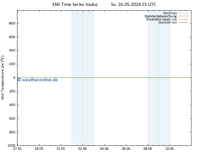 Tiefstwerte (2m) GEFS TS Mi 05.06.2024 23 UTC