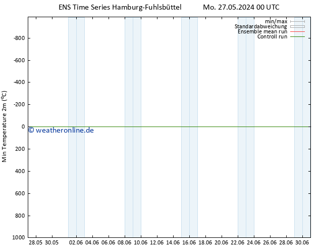 Tiefstwerte (2m) GEFS TS So 02.06.2024 00 UTC