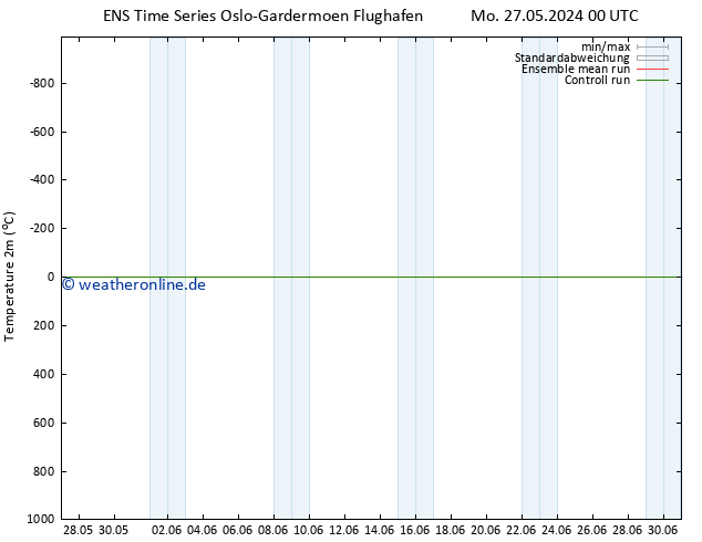 Temperaturkarte (2m) GEFS TS Mi 29.05.2024 00 UTC
