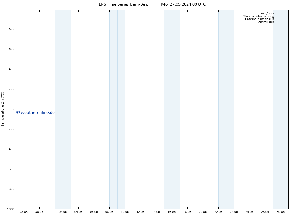 Temperaturkarte (2m) GEFS TS Mi 29.05.2024 00 UTC