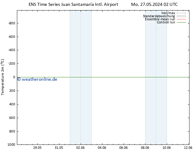 Temperaturkarte (2m) GEFS TS Mo 27.05.2024 14 UTC