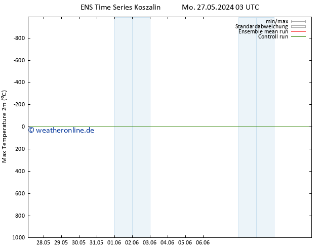 Höchstwerte (2m) GEFS TS Mo 27.05.2024 15 UTC