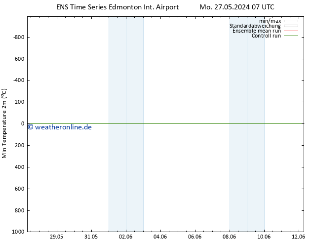 Tiefstwerte (2m) GEFS TS Sa 08.06.2024 13 UTC