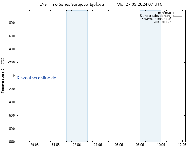 Temperaturkarte (2m) GEFS TS Do 30.05.2024 01 UTC