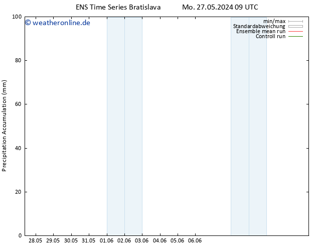 Nied. akkumuliert GEFS TS Di 28.05.2024 03 UTC