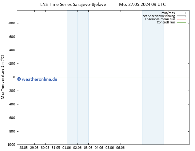Höchstwerte (2m) GEFS TS Mo 27.05.2024 09 UTC