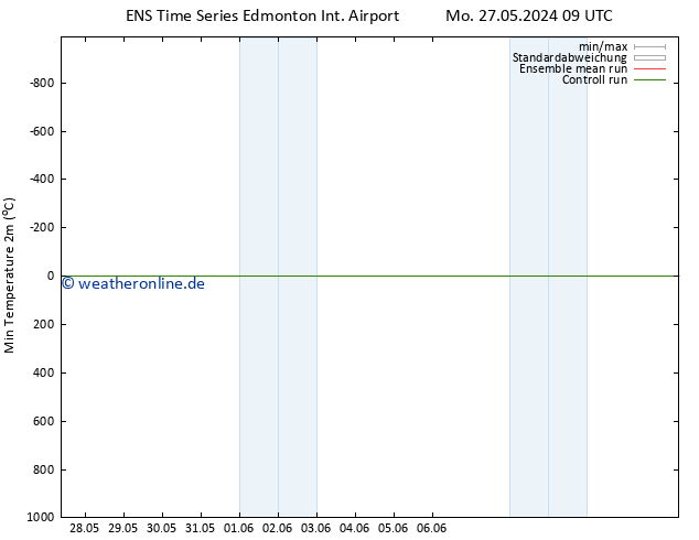 Tiefstwerte (2m) GEFS TS Sa 08.06.2024 15 UTC