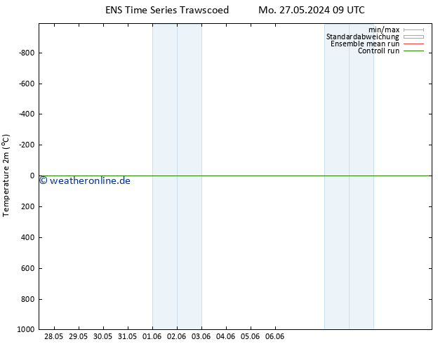 Temperaturkarte (2m) GEFS TS Di 28.05.2024 15 UTC