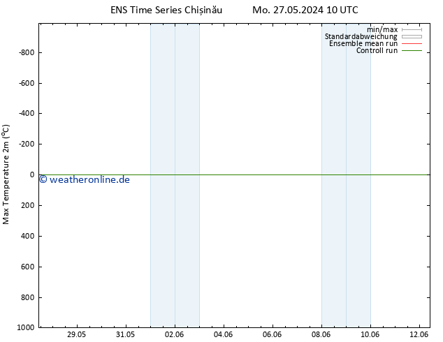 Höchstwerte (2m) GEFS TS Di 28.05.2024 10 UTC