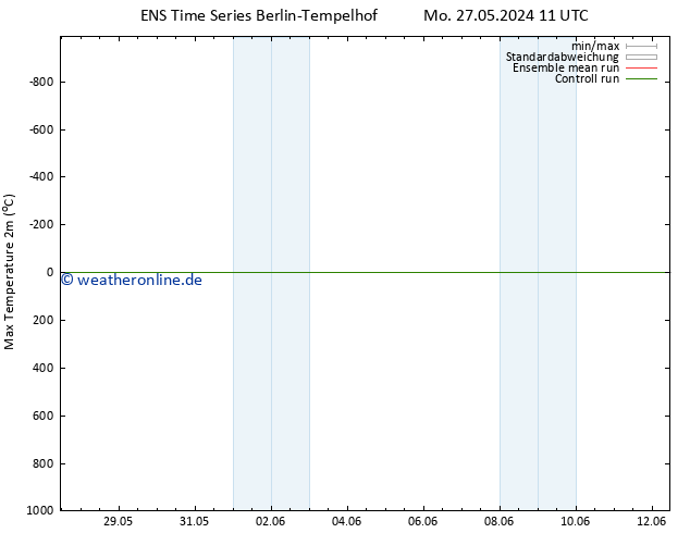 Höchstwerte (2m) GEFS TS Di 28.05.2024 11 UTC