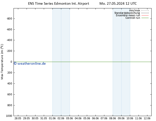 Höchstwerte (2m) GEFS TS Mo 03.06.2024 18 UTC