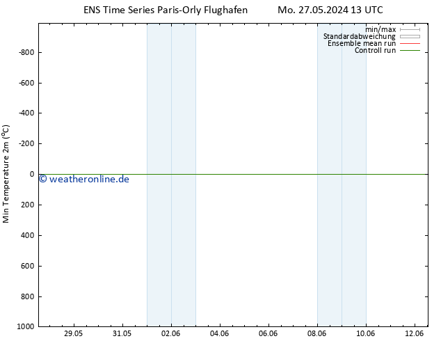 Tiefstwerte (2m) GEFS TS Di 28.05.2024 13 UTC