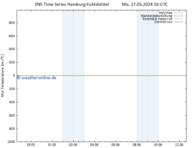 Tiefstwerte (2m) GEFS TS Di 28.05.2024 16 UTC