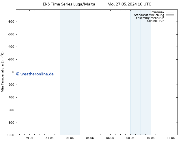 Tiefstwerte (2m) GEFS TS Mi 29.05.2024 16 UTC