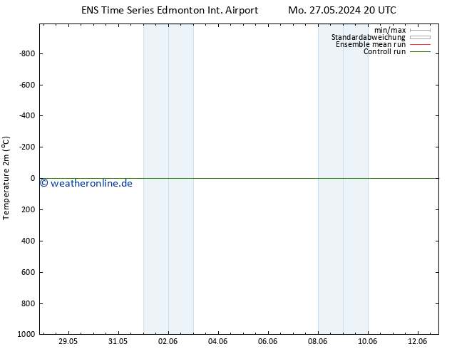 Temperaturkarte (2m) GEFS TS Mo 03.06.2024 20 UTC