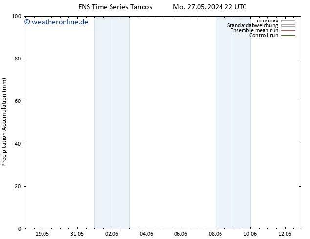 Nied. akkumuliert GEFS TS Di 28.05.2024 22 UTC