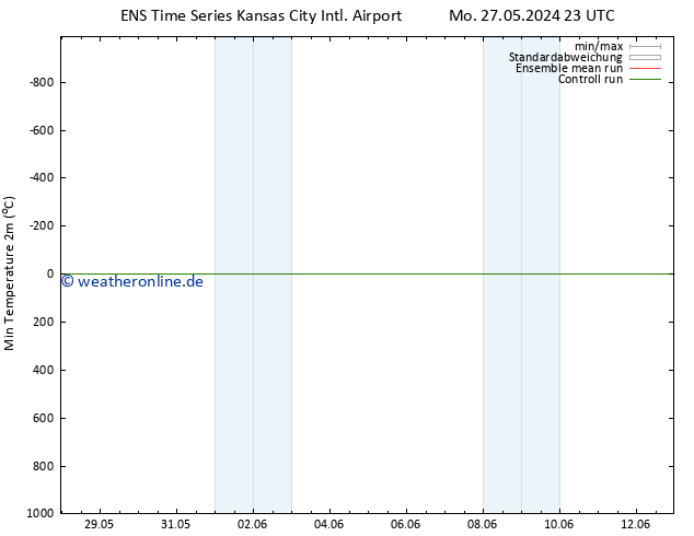 Tiefstwerte (2m) GEFS TS Mo 27.05.2024 23 UTC