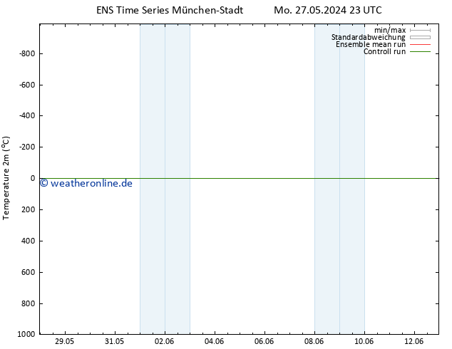 Temperaturkarte (2m) GEFS TS Fr 31.05.2024 11 UTC