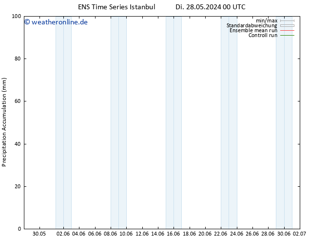 Nied. akkumuliert GEFS TS Sa 01.06.2024 00 UTC