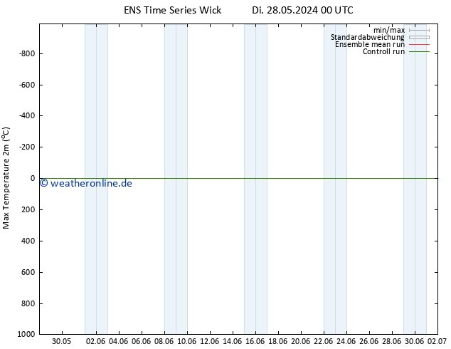 Höchstwerte (2m) GEFS TS Sa 01.06.2024 06 UTC